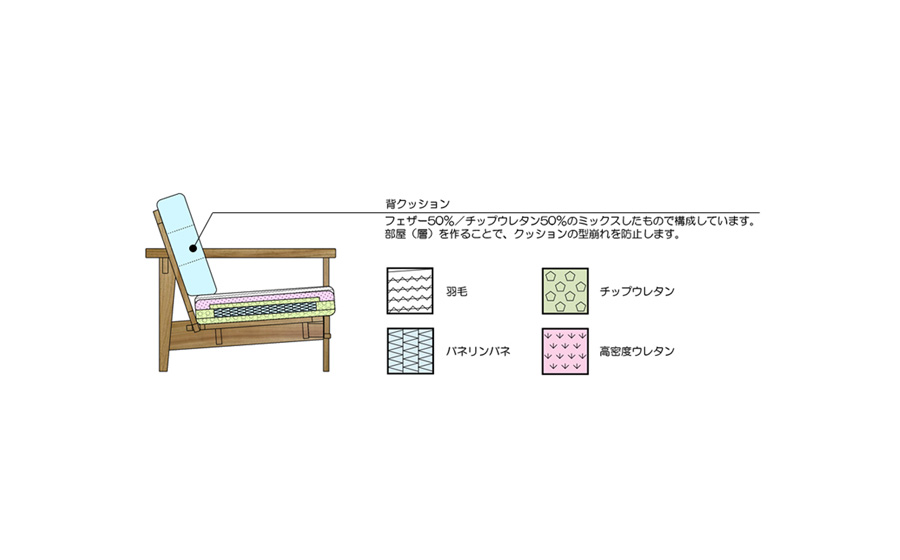 背／座面クッション内部構造