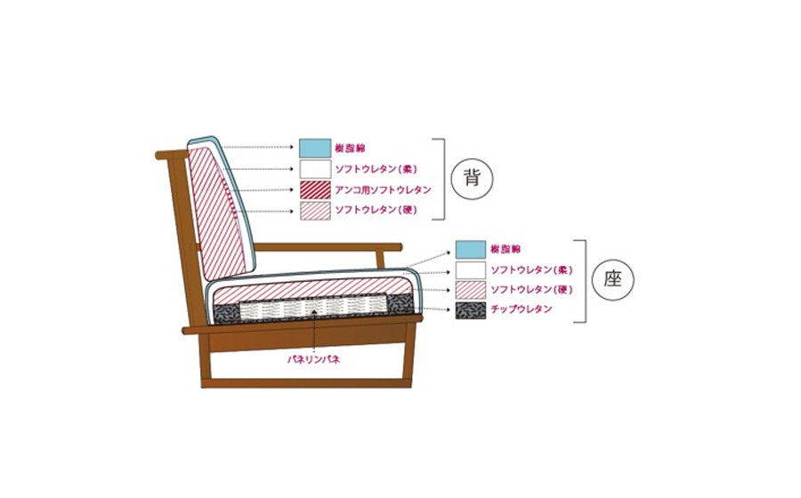 背／座面クッション内部構造